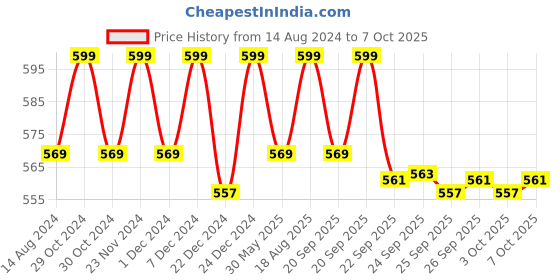 myntra.com Pantaloons Junior Boys Red Printed Clogs pantaloons junior Price History Graph from 14 Aug 2024 to 7 Oct 2025