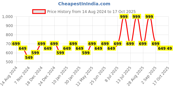 myntra.com Pantaloons Junior Boys Red Printed Sweatshirt pantaloons junior Price History Graph from 14 Aug 2024 to 16 Oct 2025