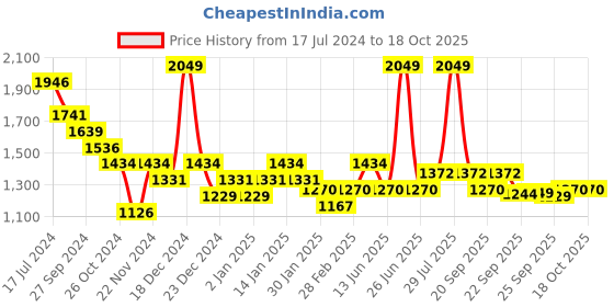 myntra.com Pantaloons Junior Boys Red Puffer Jacket pantaloons junior Price History Graph from 17 Jul 2024 to 18 Oct 2025