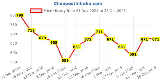 myntra.com Pantaloons Junior Boys Red Solid Cotton Joggers pantaloons junior Price History Graph from 21 Nov 2024 to 28 Oct 2025