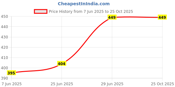 myntra.com Pantaloons Junior Boys Red Solid Henley Neck Cotton T-shirt pantaloons junior Price History Graph from 7 Jun 2025 to 24 Oct 2025