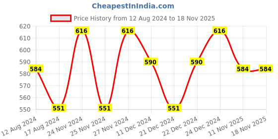 myntra.com Pantaloons Junior Boys Red Typography Printed Joggers pantaloons junior Price History Graph from 12 Aug 2024 to 18 Nov 2025
