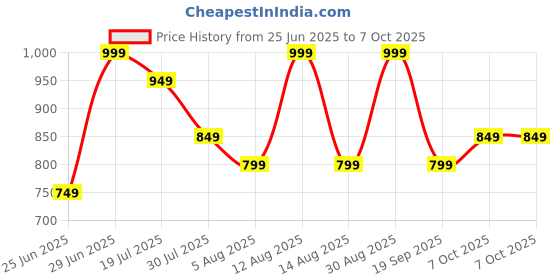 myntra.com Pantaloons Junior Boys Regular Fit Light Fade Jeans pantaloons junior Price History Graph from 25 Jun 2025 to 4 Oct 2025