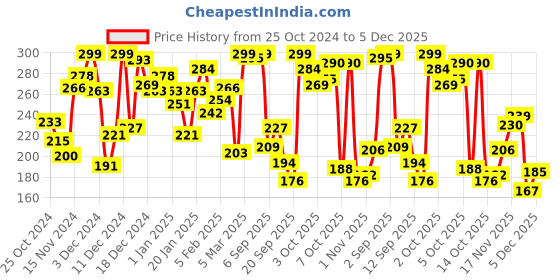 myntra.com Pantaloons Junior Boys Regular Fit Mid-Rise Cotton Shorts pantaloons junior Price History Graph from 25 Oct 2024 to 5 Dec 2025
