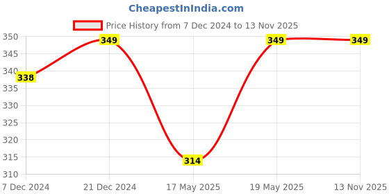 myntra.com Pantaloons Junior Boys Regular Fit Mid-Rise Cotton Shorts pantaloons junior Price History Graph from 7 Dec 2024 to 9 Nov 2025