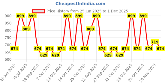 myntra.com Pantaloons Junior Boys Regular Fit Mid-Rise Heavy Fade Jeans pantaloons junior Price History Graph from 25 Jun 2025 to 1 Dec 2025