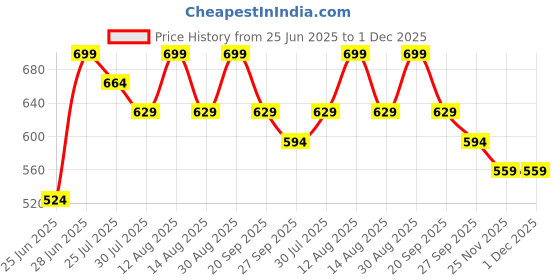myntra.com Pantaloons Junior Boys Regular Fit Mid-Rise Light Fade Jeans pantaloons junior Price History Graph from 25 Jun 2025 to 30 Nov 2025