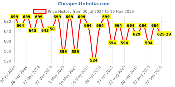 myntra.com Pantaloons Junior Boys Regular Fit Mid-Rise Light Fade Stretchable Jeans pantaloons junior Price History Graph from 30 Jul 2024 to 19 Nov 2025