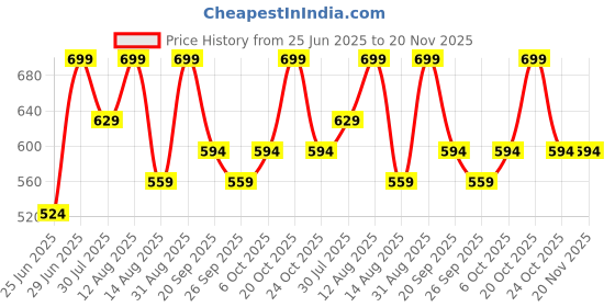 myntra.com Pantaloons Junior Boys Regular Fit Mid-Rise Light Fade Whiskers and Chevrons Jeans pantaloons junior Price History Graph from 25 Jun 2025 to 19 Nov 2025