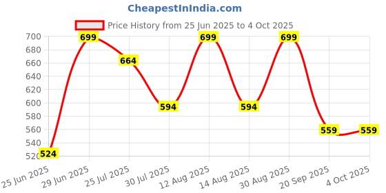 myntra.com Pantaloons Junior Boys Regular Fit Mid-Rise Low Distress Heavy Fade Jeans pantaloons junior Price History Graph from 25 Jun 2025 to 4 Oct 2025