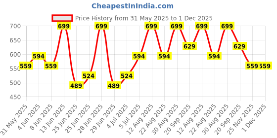 myntra.com Pantaloons Junior Boys Regular Fit Mid-Rise Shorts pantaloons junior Price History Graph from 31 May 2025 to 1 Dec 2025