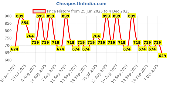 myntra.com Pantaloons Junior Boys Regular Fit Mid-Rise Slash Knee Light Fade Jeans pantaloons junior Price History Graph from 25 Jun 2025 to 4 Dec 2025