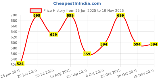 myntra.com Pantaloons Junior Boys Regular Fit Shorts pantaloons junior Price History Graph from 25 Jun 2025 to 18 Nov 2025