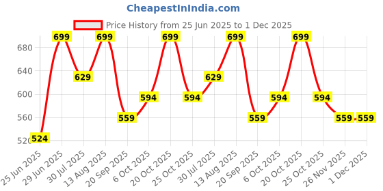 myntra.com Pantaloons Junior Boys Regular Fit Shorts pantaloons junior Price History Graph from 25 Jun 2025 to 1 Dec 2025