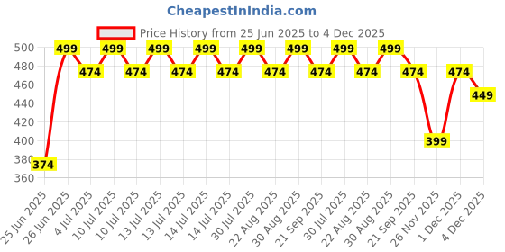 myntra.com Pantaloons Junior Boys Regular Fit Track Pants pantaloons junior Price History Graph from 25 Jun 2025 to 4 Dec 2025