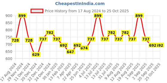 myntra.com Pantaloons Junior Boys Regular Trousers pantaloons junior Price History Graph from 17 Aug 2024 to 24 Oct 2025
