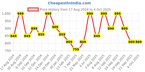 myntra.com Pantaloons Junior Boys Regular Trousers pantaloons junior Price History Graph from 17 Aug 2024 to 4 Oct 2025