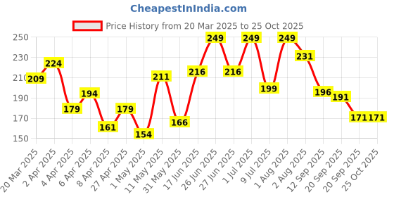 myntra.com Pantaloons Junior Boys Round Typography Printed Cotton T-shirt pantaloons junior Price History Graph from 20 Mar 2025 to 24 Oct 2025