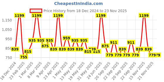 myntra.com Pantaloons Junior Boys Running Non-Marking Lace-Ups Shoes pantaloons junior Price History Graph from 18 Dec 2024 to 22 Nov 2025