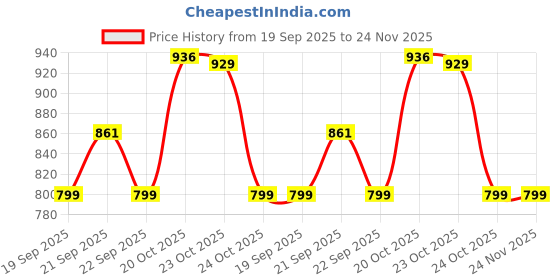 myntra.com Pantaloons Junior Boys Running Non-Marking Shoes pantaloons junior Price History Graph from 19 Sep 2025 to 24 Nov 2025