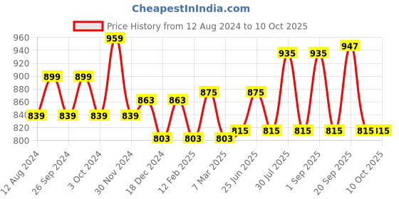 myntra.com Pantaloons Junior Boys Running Shoes pantaloons junior Price History Graph from 12 Aug 2024 to 9 Oct 2025