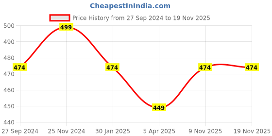myntra.com Pantaloons Junior Boys Rust Cotton Shorts pantaloons junior Price History Graph from 27 Sep 2024 to 19 Nov 2025