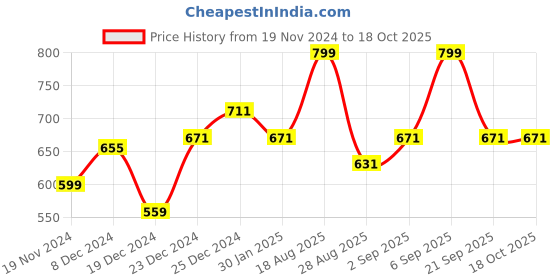myntra.com Pantaloons Junior Boys Rust Red Pullover Sweatshirt pantaloons junior Price History Graph from 19 Nov 2024 to 17 Oct 2025