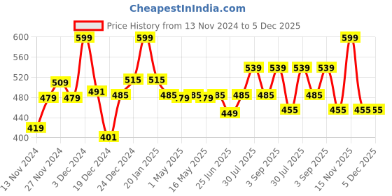 myntra.com Pantaloons Junior Boys Self Design Acrylic Beanie pantaloons junior Price History Graph from 13 Nov 2024 to 5 Dec 2025