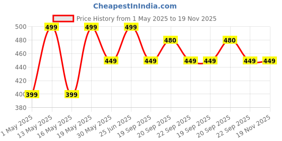 myntra.com Pantaloons Junior Boys Self Design Applique Detail Clogs pantaloons junior Price History Graph from 1 May 2025 to 19 Nov 2025