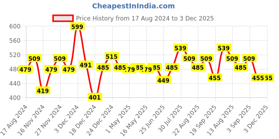 myntra.com Pantaloons Junior Boys Self Design Beanie pantaloons junior Price History Graph from 17 Aug 2024 to 3 Dec 2025