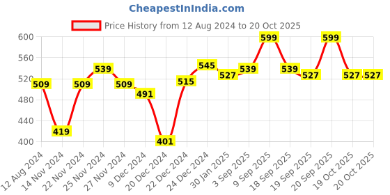 myntra.com Pantaloons Junior Boys Self Design Beanie pantaloons junior Price History Graph from 12 Aug 2024 to 19 Oct 2025