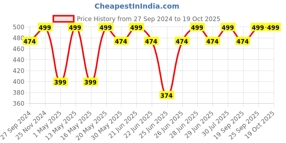 myntra.com Pantaloons Junior Boys Self Design Beanie pantaloons junior Price History Graph from 27 Sep 2024 to 18 Oct 2025