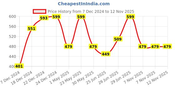 myntra.com Pantaloons Junior Boys Self Design Clogs pantaloons junior Price History Graph from 7 Dec 2024 to 11 Nov 2025