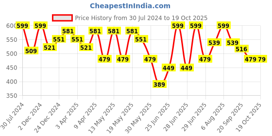 myntra.com Pantaloons Junior Boys Self Design Clogs pantaloons junior Price History Graph from 30 Jul 2024 to 17 Oct 2025