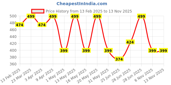 myntra.com Pantaloons Junior Boys Self Design Clogs pantaloons junior Price History Graph from 13 Feb 2025 to 12 Nov 2025