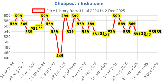 myntra.com Pantaloons Junior Boys Self Design Clogs pantaloons junior Price History Graph from 31 Jul 2024 to 2 Dec 2025