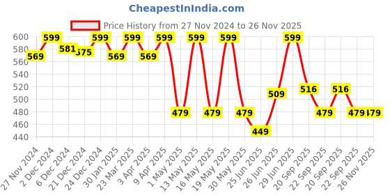 myntra.com Pantaloons Junior Boys Self Design Clogs pantaloons junior Price History Graph from 27 Nov 2024 to 26 Nov 2025