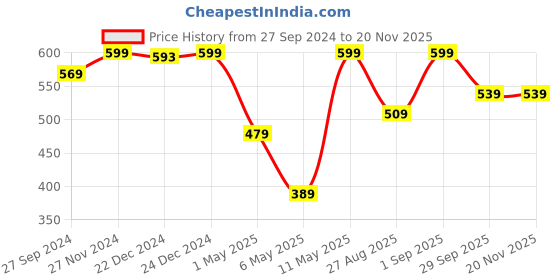 myntra.com Pantaloons Junior Boys Self Design Clogs pantaloons junior Price History Graph from 27 Sep 2024 to 19 Nov 2025