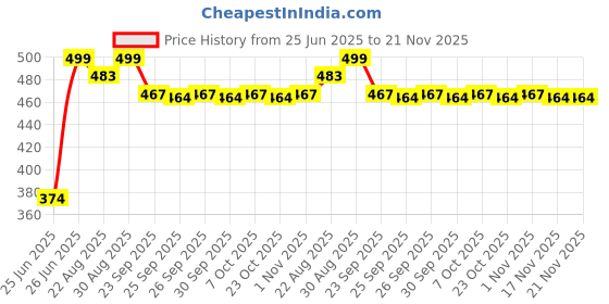 myntra.com Pantaloons Junior Boys Self Design Clogs pantaloons junior Price History Graph from 25 Jun 2025 to 20 Nov 2025