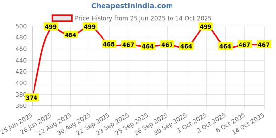 myntra.com Pantaloons Junior Boys Self Design Clogs pantaloons junior Price History Graph from 25 Jun 2025 to 14 Oct 2025