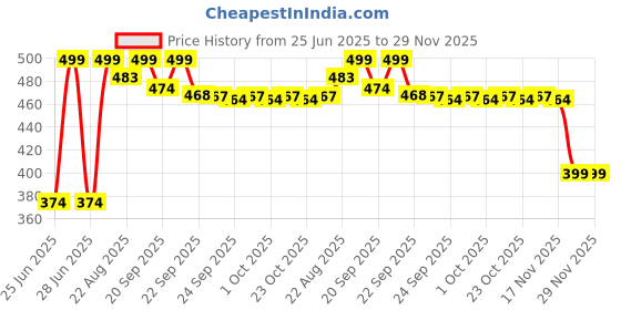 myntra.com Pantaloons Junior Boys Self Design Clogs pantaloons junior Price History Graph from 25 Jun 2025 to 29 Nov 2025