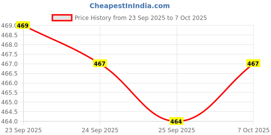 myntra.com Pantaloons Junior Boys Self Design Clogs pantaloons junior Price History Graph from 23 Sep 2025 to 7 Oct 2025