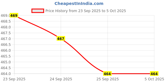 myntra.com Pantaloons Junior Boys Self Design Clogs pantaloons junior Price History Graph from 23 Sep 2025 to 4 Oct 2025
