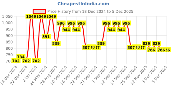 myntra.com Pantaloons Junior Boys Self Design Hooded Long Sleeves Pullover pantaloons junior Price History Graph from 18 Dec 2024 to 5 Dec 2025