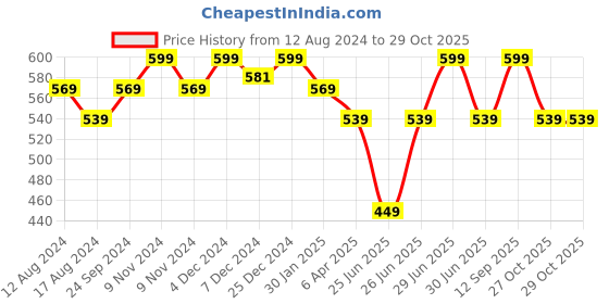 myntra.com Pantaloons Junior Boys Self Design Knitted Acrylic Muffler pantaloons junior Price History Graph from 12 Aug 2024 to 29 Oct 2025