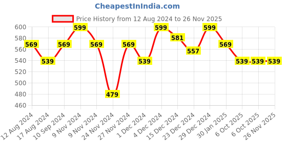 myntra.com Pantaloons Junior Boys Self Design Knitted Muffler pantaloons junior Price History Graph from 12 Aug 2024 to 25 Nov 2025