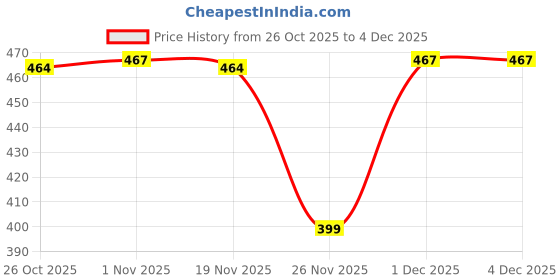 myntra.com Pantaloons Junior Boys Self Design Perforations PU Clogs pantaloons junior Price History Graph from 26 Oct 2025 to 4 Dec 2025