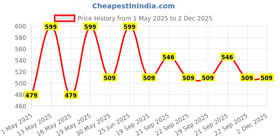 myntra.com Pantaloons Junior Boys Self Design Sliders pantaloons junior Price History Graph from 1 May 2025 to 2 Dec 2025