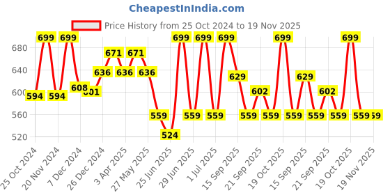 myntra.com Pantaloons Junior Boys Self Design Sliders pantaloons junior Price History Graph from 25 Oct 2024 to 19 Nov 2025