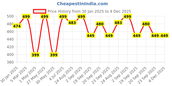 myntra.com Pantaloons Junior Boys Self Design Spider-Man Applique Detail Clogs pantaloons junior Price History Graph from 30 Jan 2025 to 4 Dec 2025